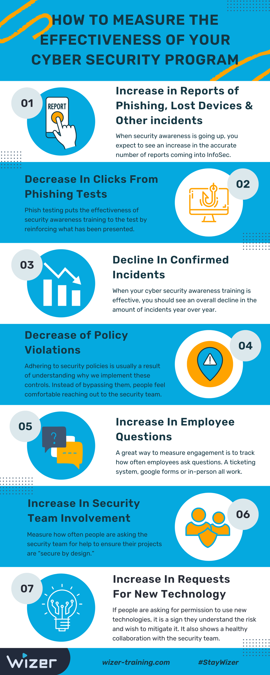 How To Measure The Effectiveness of Your Cyber Security Awareness Program